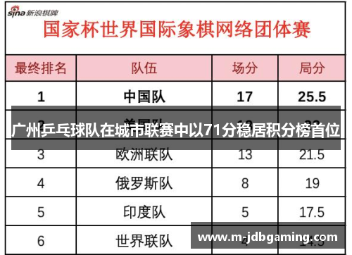广州乒乓球队在城市联赛中以71分稳居积分榜首位