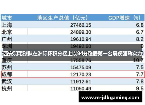 西安羽毛球队在洲际杯积分榜上以84分稳居第一名展现强劲实力